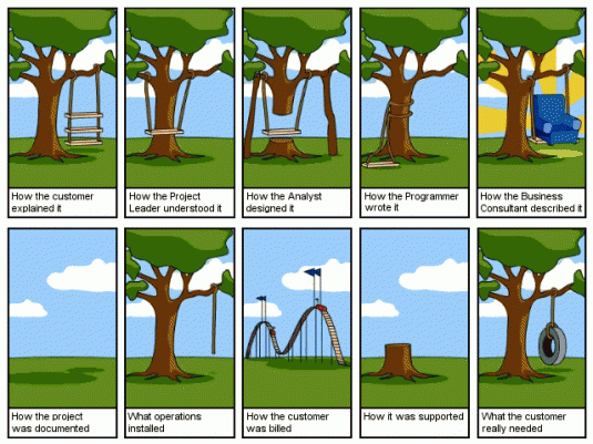 Software Engineering Explained